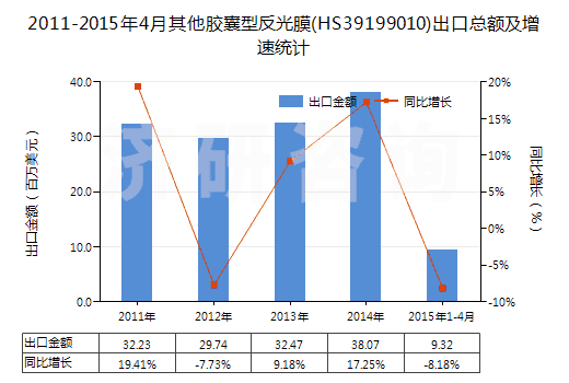 2011-2015年4月其他膠囊型反光膜(HS39199010)出口總額及增速統(tǒng)計